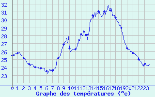 Courbe de tempratures pour Cap Corse (2B)