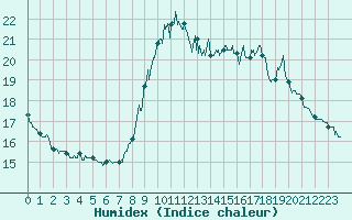 Courbe de l'humidex pour Rodez (12)