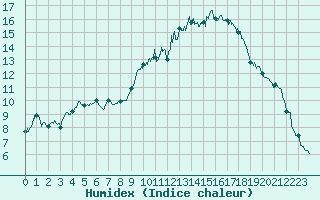 Courbe de l'humidex pour Tarbes (65)