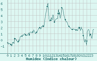 Courbe de l'humidex pour Renno (2A)