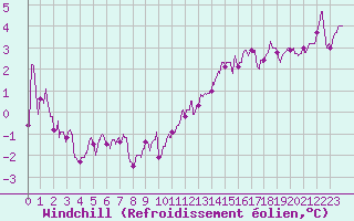 Courbe du refroidissement olien pour Orly (91)