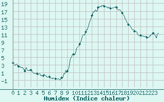 Courbe de l'humidex pour Bustince (64)