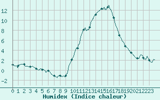 Courbe de l'humidex pour Pau (64)