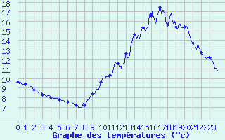 Courbe de tempratures pour Lunegarde (46)