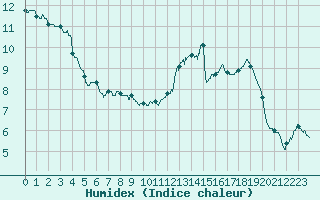 Courbe de l'humidex pour Mont-de-Marsan (40)