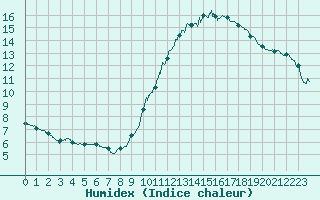 Courbe de l'humidex pour Trappes (78)