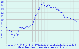 Courbe de tempratures pour Brest (29)