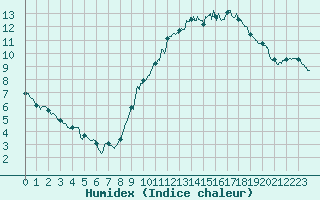 Courbe de l'humidex pour Rennes (35)