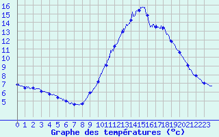 Courbe de tempratures pour Brest (29)