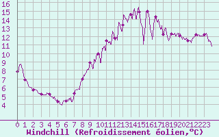 Courbe du refroidissement olien pour Abbeville (80)