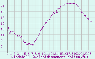 Courbe du refroidissement olien pour Roissy (95)