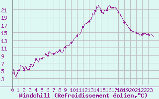 Courbe du refroidissement olien pour Colmar (68)