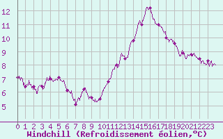 Courbe du refroidissement olien pour Caen (14)