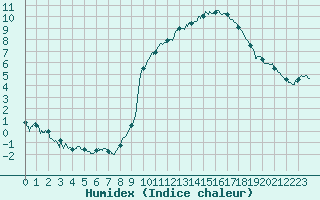 Courbe de l'humidex pour Alenon (61)