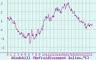 Courbe du refroidissement olien pour Istres (13)