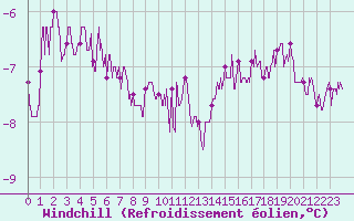 Courbe du refroidissement olien pour Mont-Saint-Vincent (71)