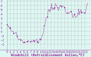 Courbe du refroidissement olien pour Ile d