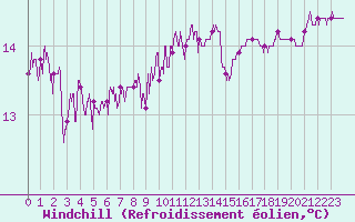 Courbe du refroidissement olien pour Pointe de Chassiron (17)