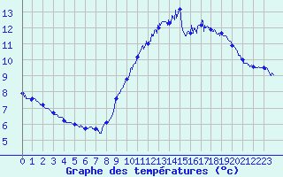 Courbe de tempratures pour Le Talut - Belle-Ile (56)