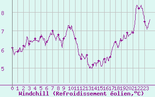 Courbe du refroidissement olien pour Albert-Bray (80)