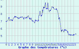 Courbe de tempratures pour Lyon - Saint-Exupry (69)