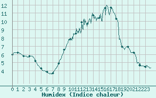 Courbe de l'humidex pour Auxerre-Perrigny (89)