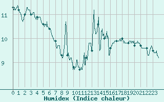 Courbe de l'humidex pour Cap de la Hague (50)