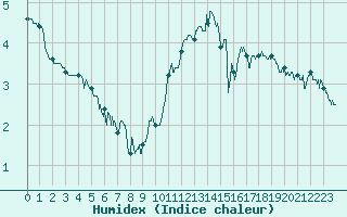 Courbe de l'humidex pour Belley (01)