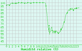 Courbe de l'humidit relative pour Saint-Quentin (02)
