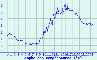 Courbe de tempratures pour Col de la Rpublique (42)