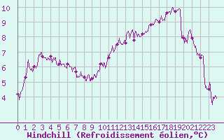 Courbe du refroidissement olien pour Trappes (78)