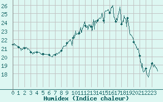 Courbe de l'humidex pour Cap Corse (2B)