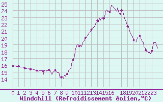 Courbe du refroidissement olien pour Niort (79)