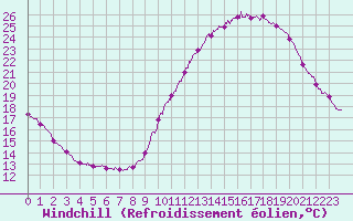 Courbe du refroidissement olien pour Saint-Nazaire (44)