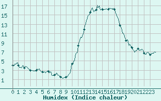 Courbe de l'humidex pour Aicirits (64)