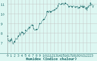 Courbe de l'humidex pour Ble / Mulhouse (68)