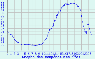 Courbe de tempratures pour Auch (32)