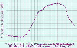 Courbe du refroidissement olien pour Lille (59)