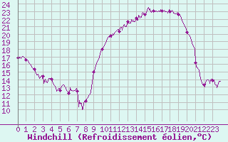 Courbe du refroidissement olien pour Tarbes (65)