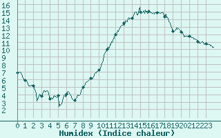 Courbe de l'humidex pour Luxeuil (70)