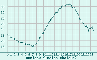 Courbe de l'humidex pour Orange (84)