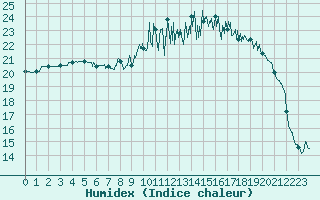 Courbe de l'humidex pour Nevers (58)