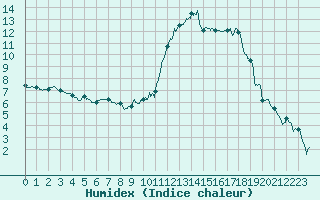 Courbe de l'humidex pour Luxeuil (70)