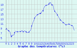 Courbe de tempratures pour Colmar (68)