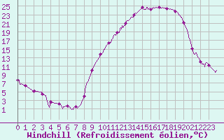 Courbe du refroidissement olien pour Colmar (68)