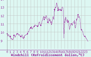 Courbe du refroidissement olien pour Cap de la Hve (76)