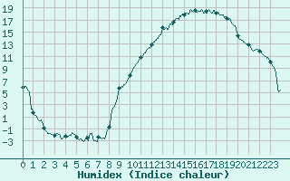 Courbe de l'humidex pour Digne les Bains (04)