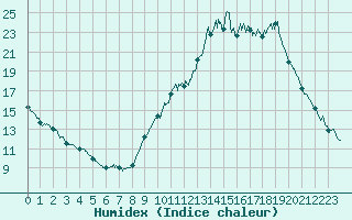 Courbe de l'humidex pour Rennes (35)