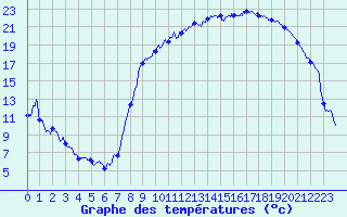 Courbe de tempratures pour Luxeuil (70)