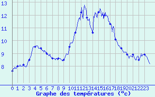 Courbe de tempratures pour Lanvoc (29)